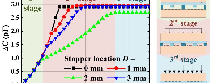 [J. 41] Realization of multistage detection sensitivity and dynamic range in capacitive tactile sensors